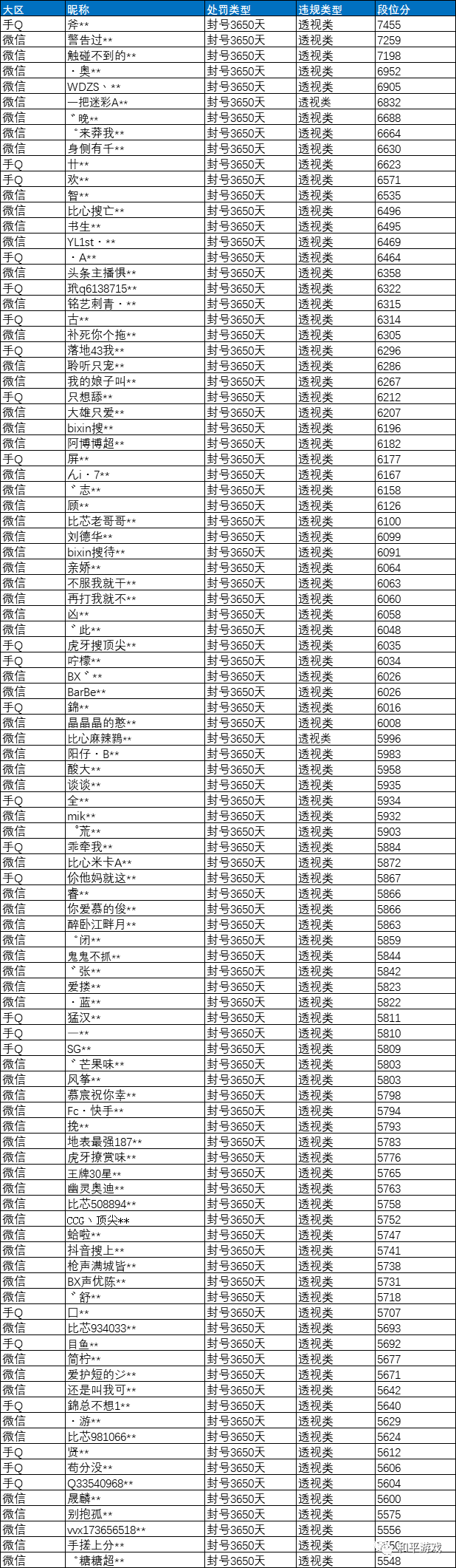 封10年！和平精英透视类外挂打击公示